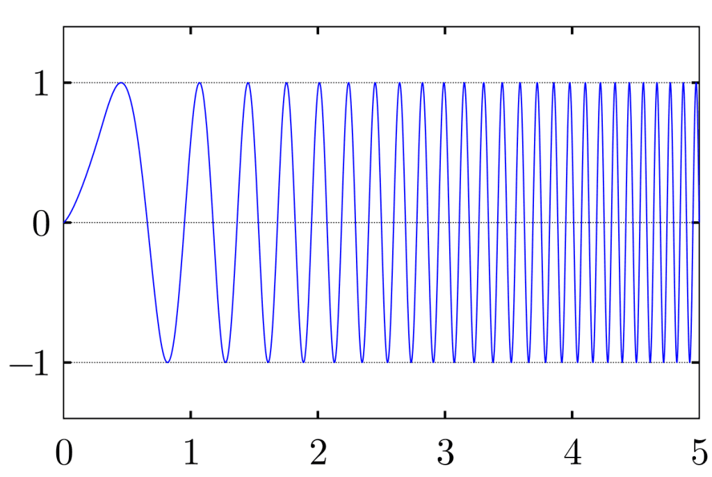 Chirp spread spectrum